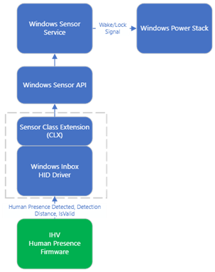 HID-based Distance Capable Flow chart